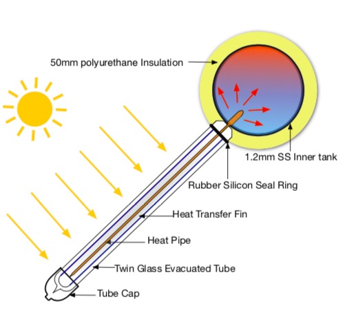热虹吸太阳能热水器2