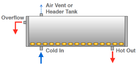排气式热虹吸系统-非加压-基本操作